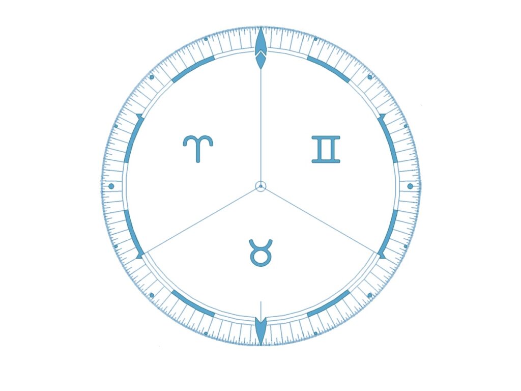 A circular 90 degree dial used in uranian astrology. It has an arrow pointing north (up) with 3 astrology symbols: Aries, Taurus and Gemini