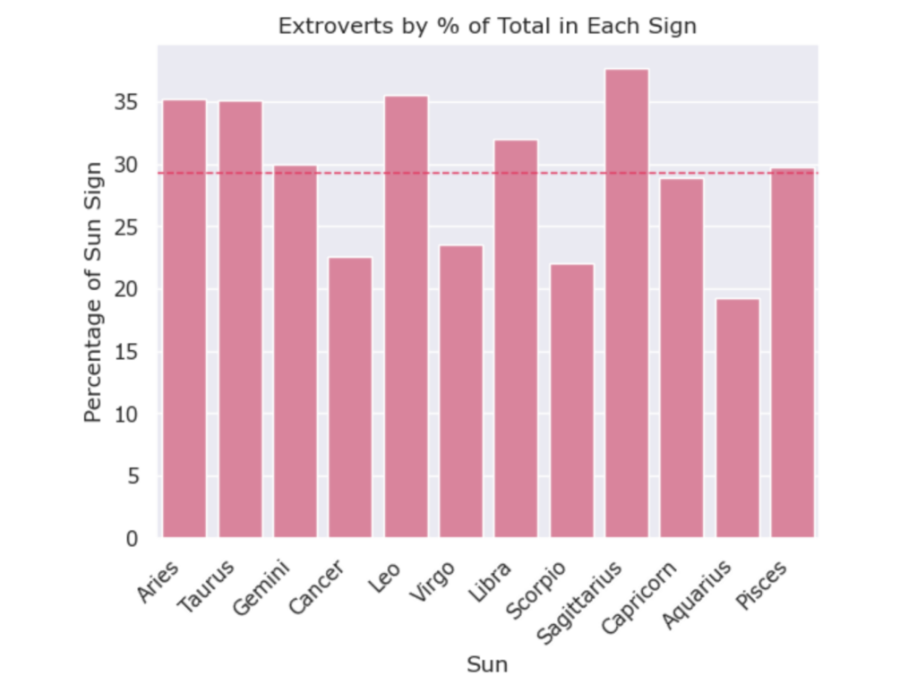 data chart: astrology-research percentage of extroverts by sun sign